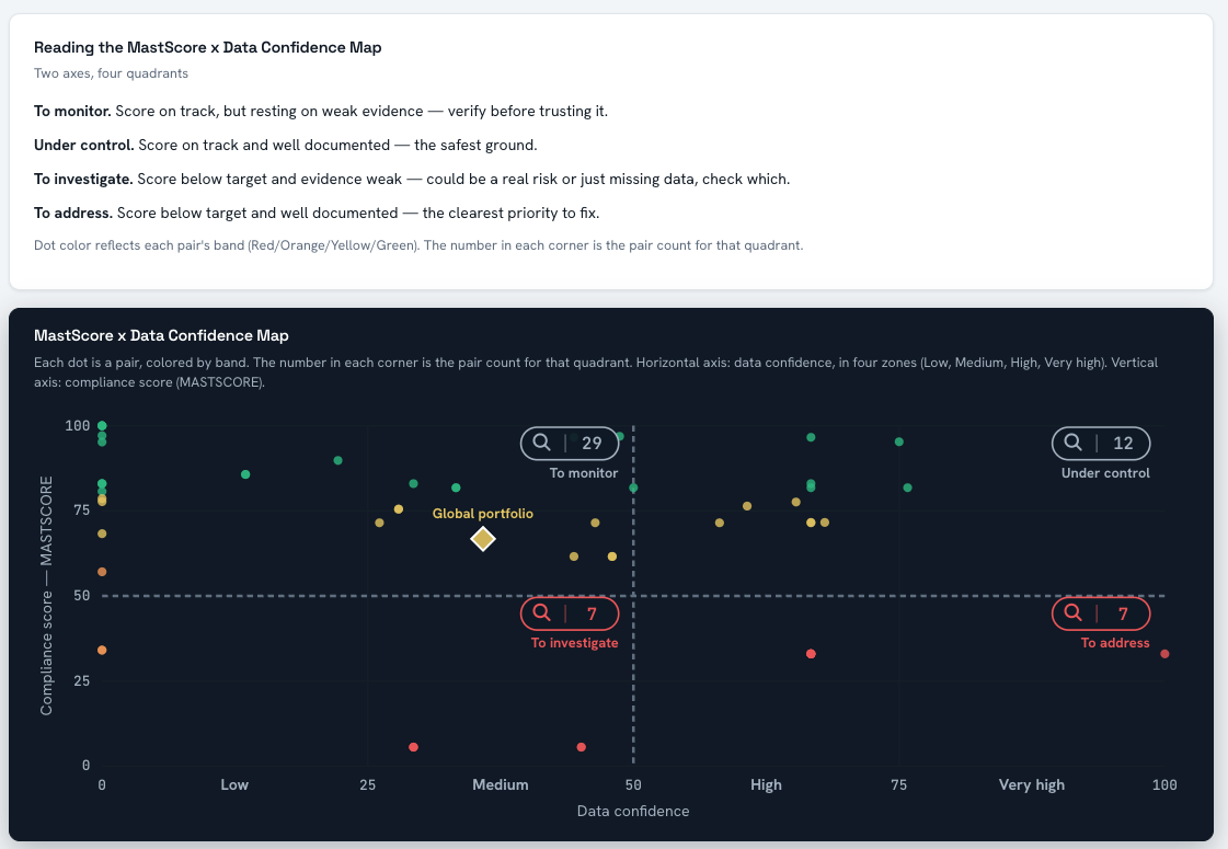 MastScore x Data Confidence Map
